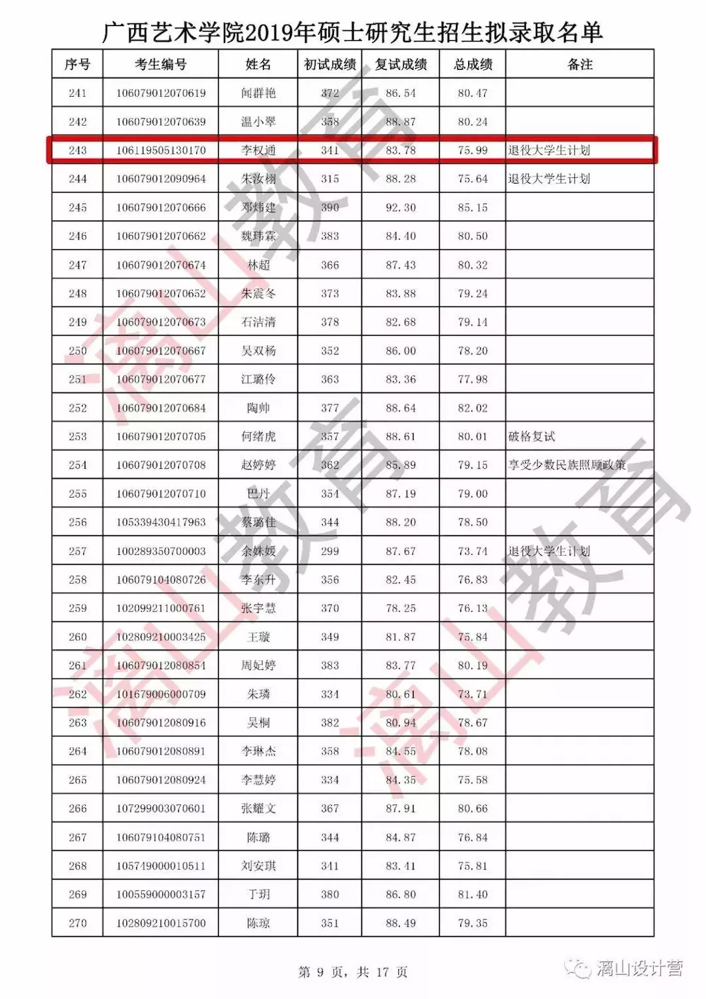 广西漓山教育喜报2019年度广艺考研复试漓山学员再创佳绩拟录取名单一