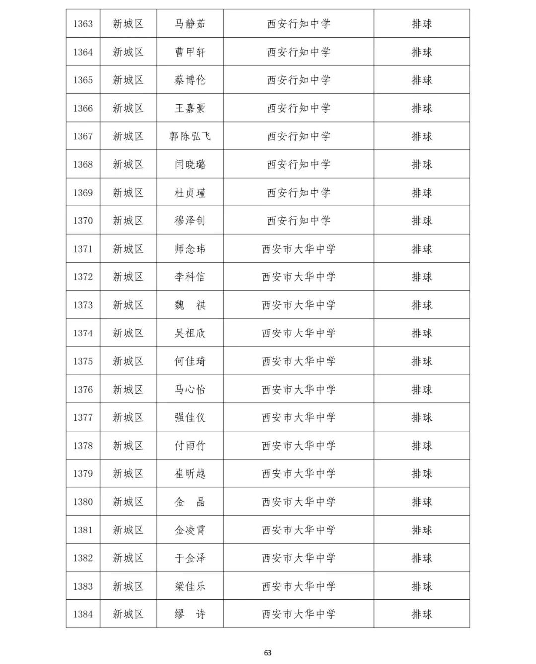 2019西安中考体育高水平学生运动员免试名单