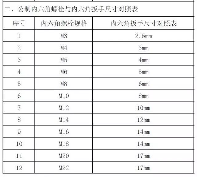 扳手或套筒上打的钢印数字是对边尺寸,也就是机械设计手册上查到的