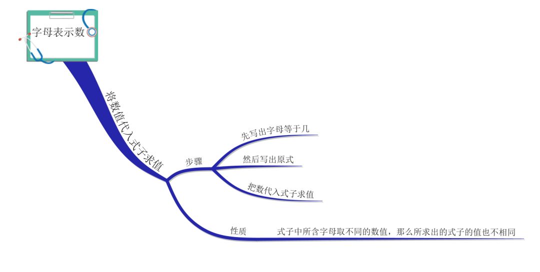 【专题讲解】借助思维导图,解决用字母表示数的相关问题!