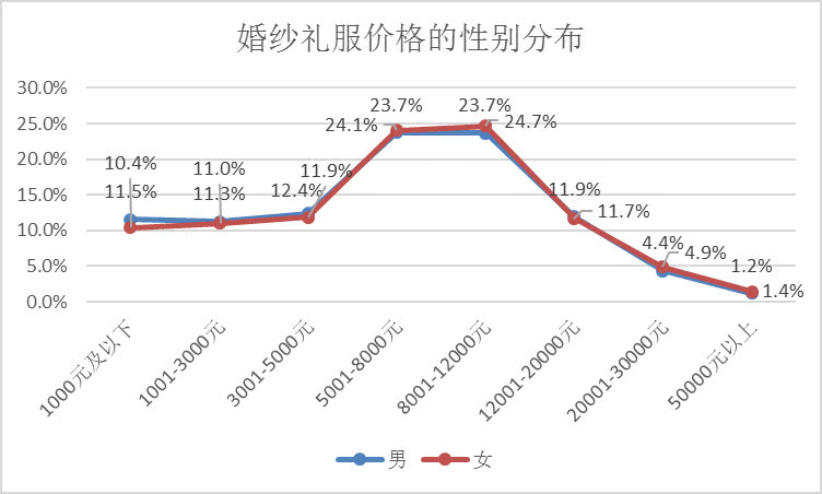 上海人口婚姻状况_上海地铁与人口分布图(2)