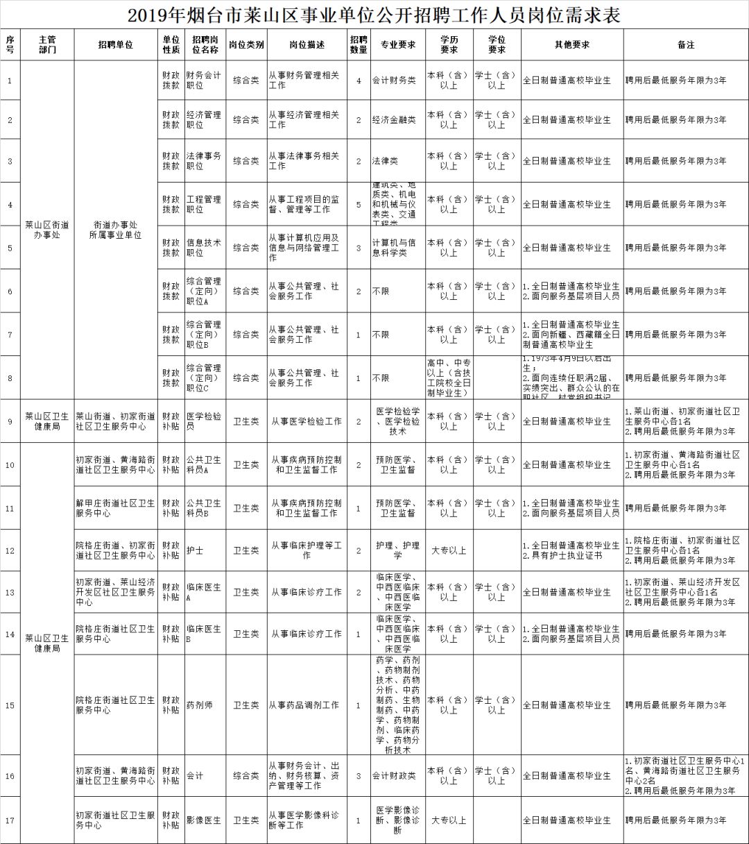 2019烟台市莱山区事业单位招聘优秀应届毕业生30人公告