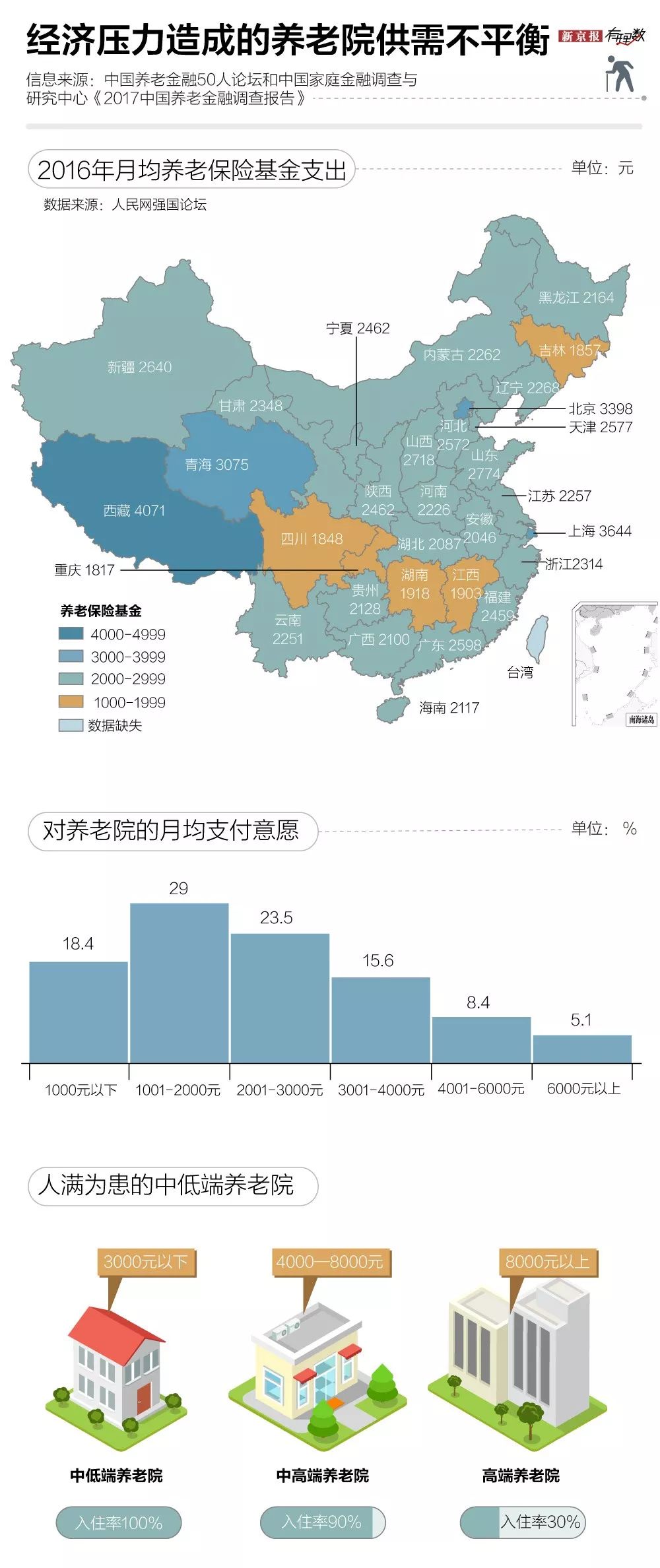 根据联合国的标准 65岁及以上老年人口(3)