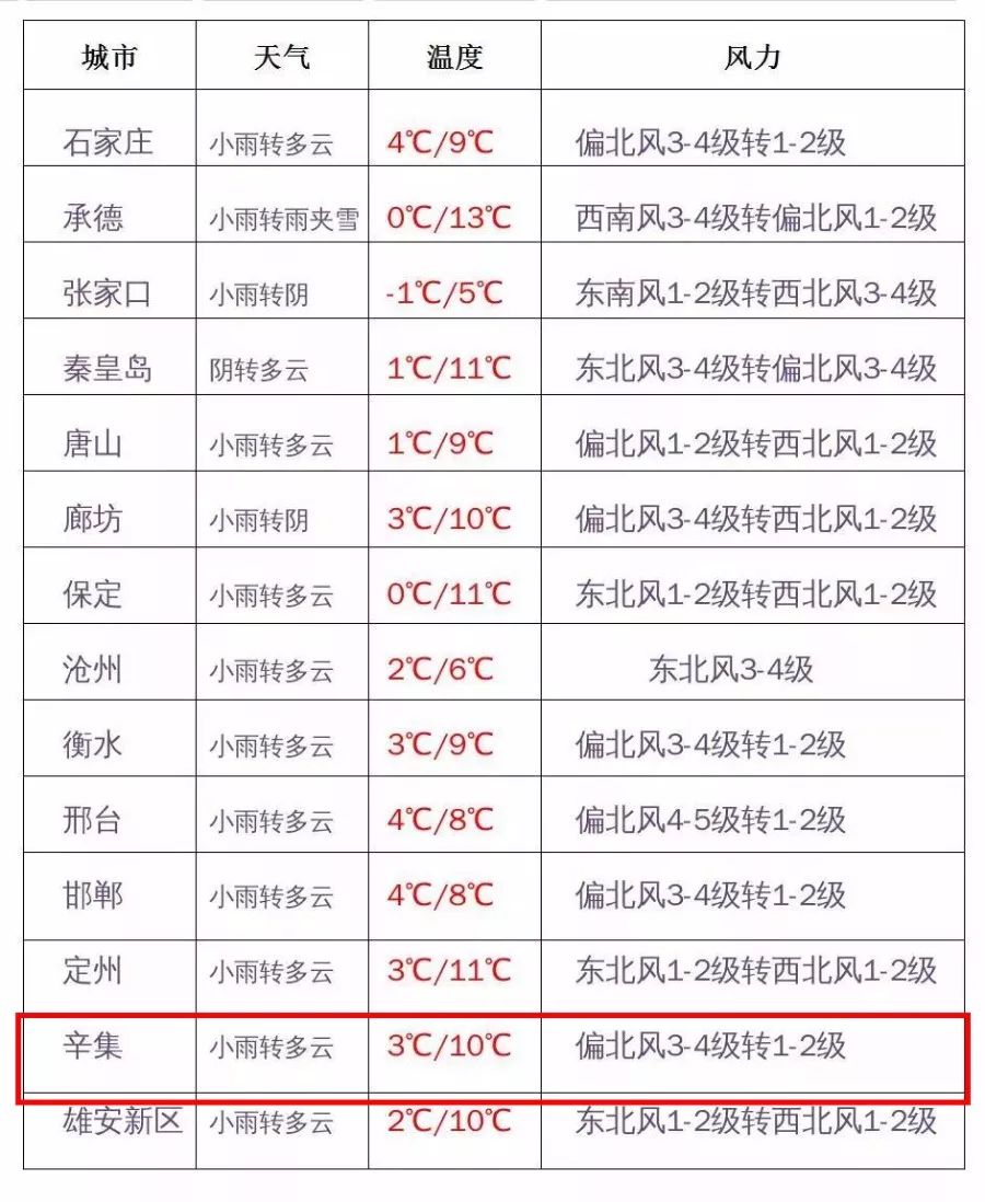 气温骤降10℃+雨！辛集天气彻底疯了！还有更多坏消息…（辛集那些事）