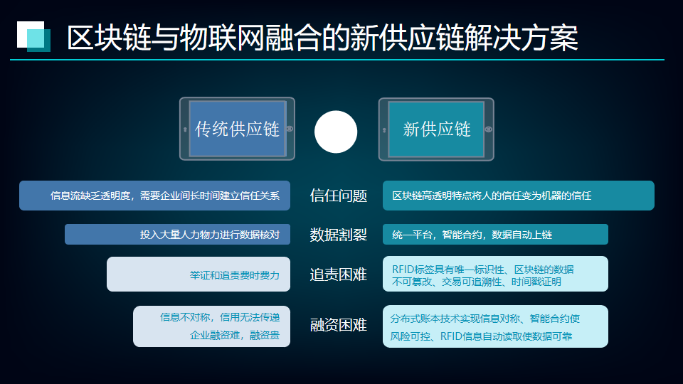 区块链与物联网融合在供应链的创新应用