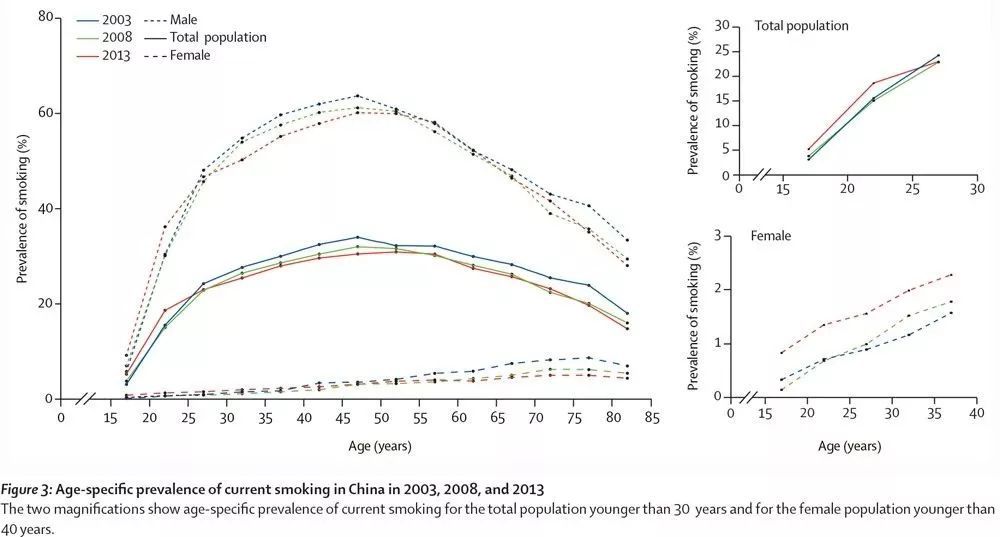 中国吸烟人口_独家对话世卫组织专家 中国过早死情况很严重