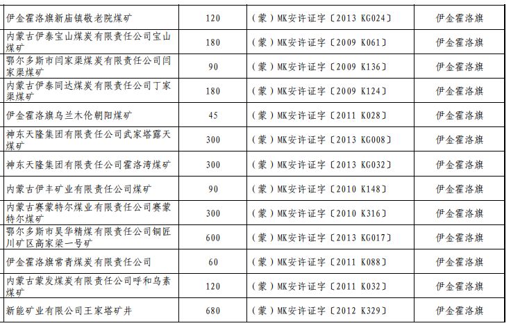 鄂尔多斯究竟有那些煤矿你都听说过吗