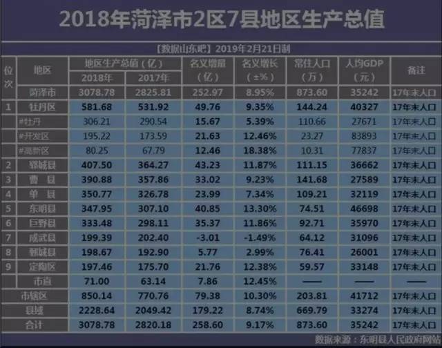 菏泽县GDP排行_菏泽八县地图全图(3)