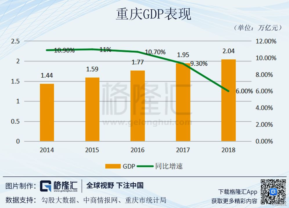 重庆gdp下滑(2)