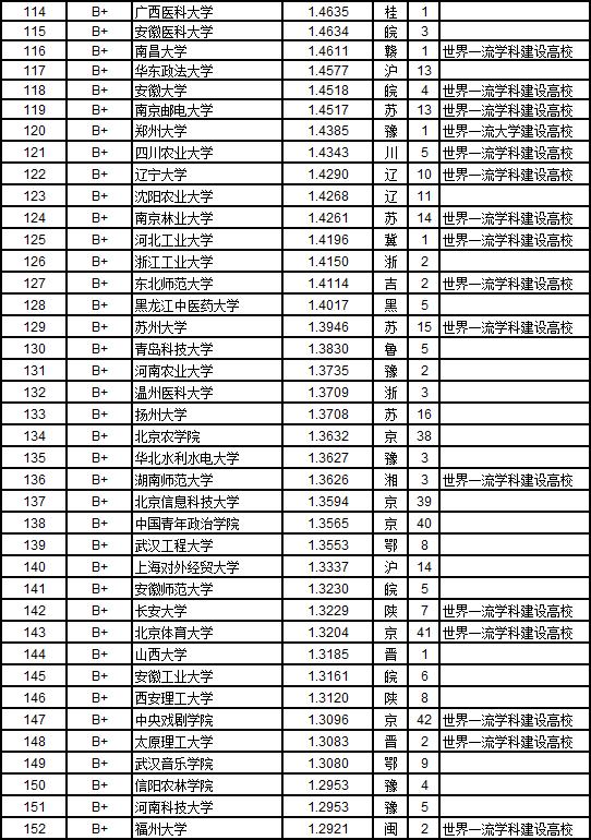 2019重点大学排行榜_2019重点大学排名榜出炉 山东3所大学进百强