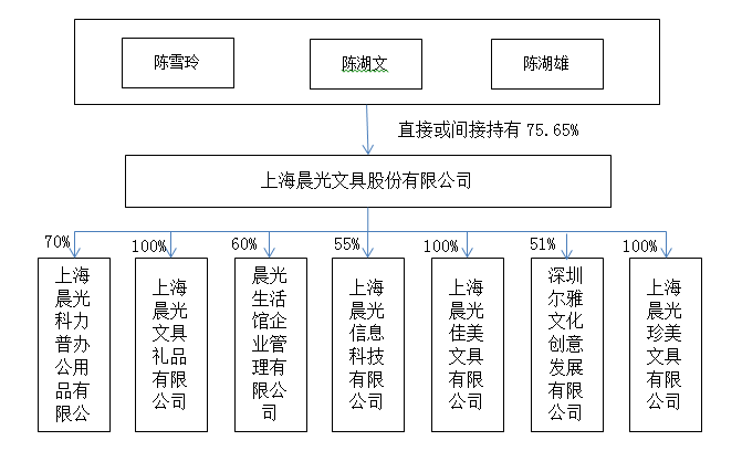 26,由陈湖文,陈湖雄,陈雪玲三姐弟100%持股.