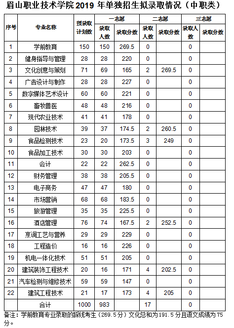 2019年四川省高职单招考试各高校拟录取最低分数线公布