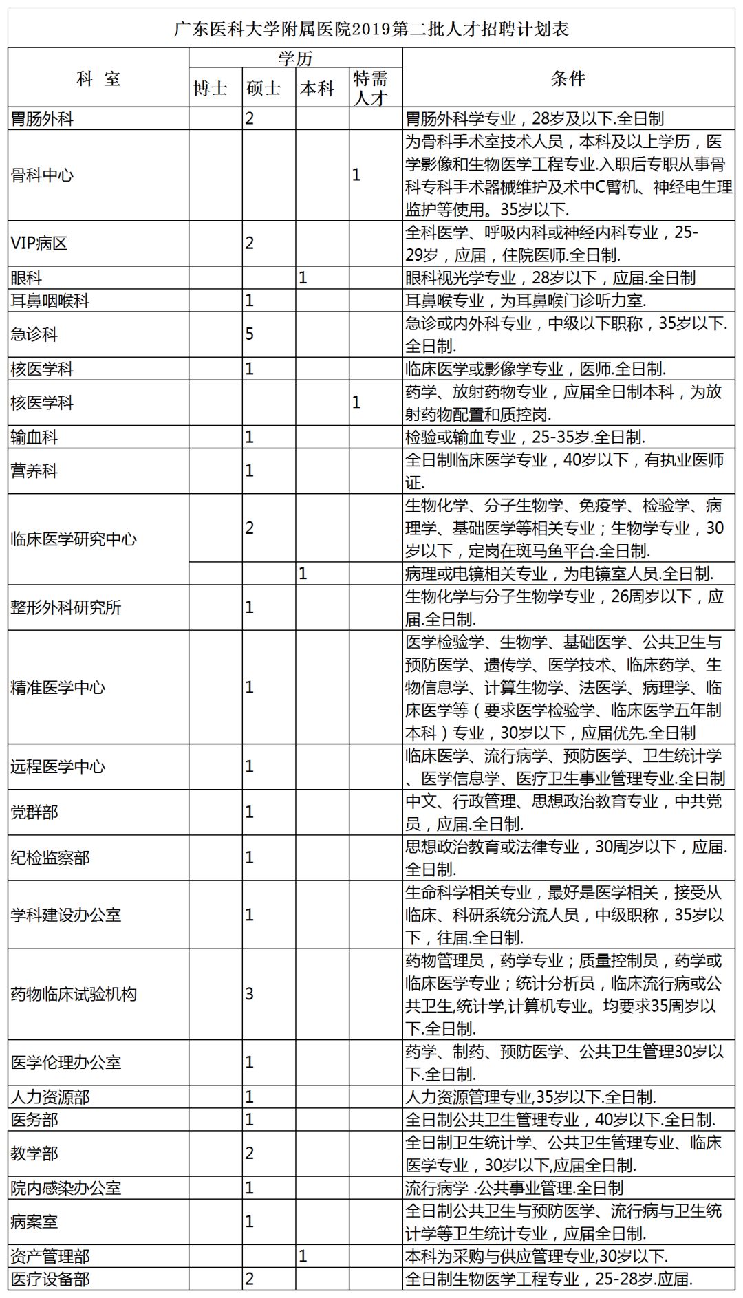 护士招聘58_滨海新区中医院招医生护士 58个岗位等你来(2)