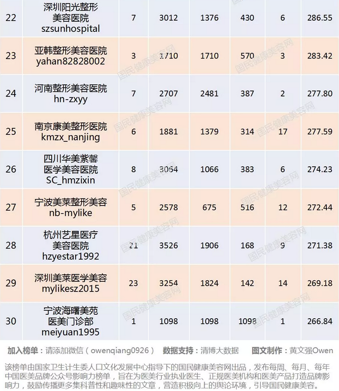 6) 【八大处整形医院】跃居榜首 点击查看往期榜单 ▼ 4月医美产品