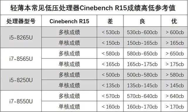 不懂跑分?今天告诉你Cinebench成绩啥意思_处理器