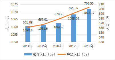 苏州常住人口