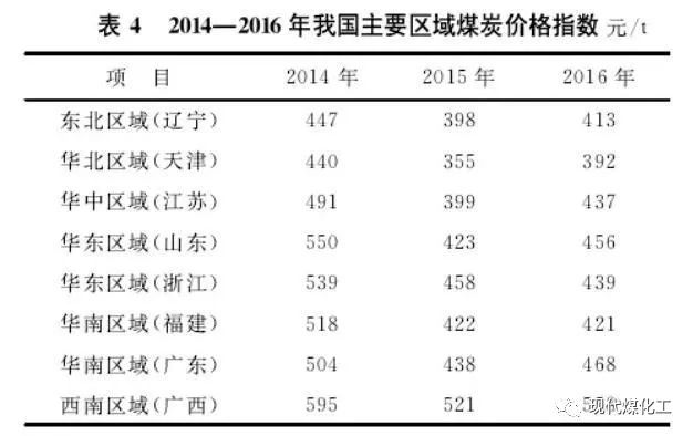 单位gdp二氧化碳排放(3)