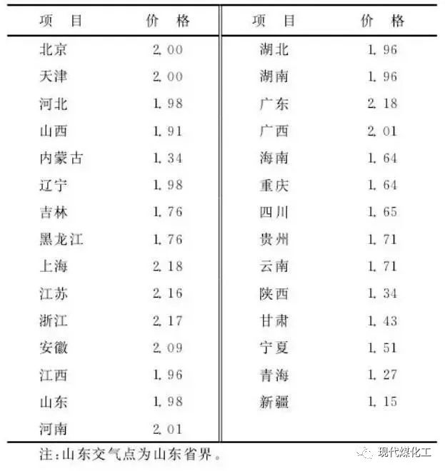 单位gdp二氧化碳排放量(2)