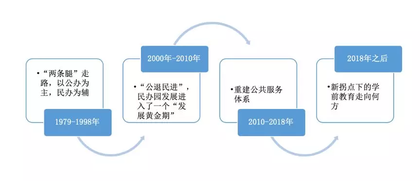 学前教育新政策