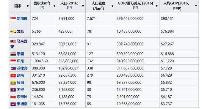 文莱人均gdp_为什么这个东南亚国家人均GDP达3万美元超韩国,却不是发达国家(2)