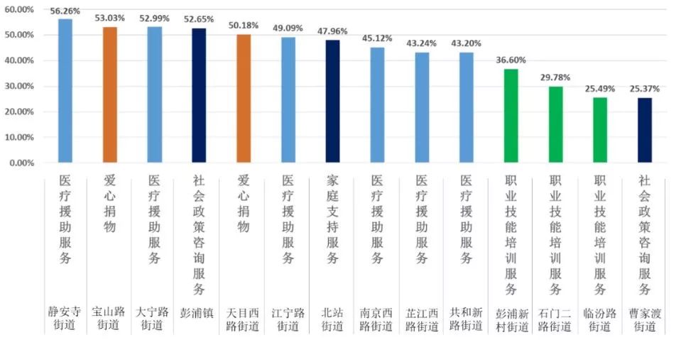 各街镇困难群体首位需求静宝课堂静安区于2017年推出的"社区分析