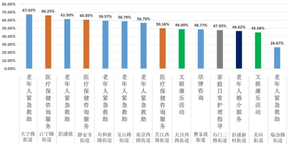 各街镇老年人群体首位需求