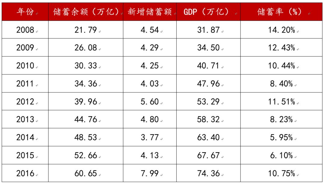 存款 gdp_推荐 王庆 资管新规下,30万亿银行理财该何去何从