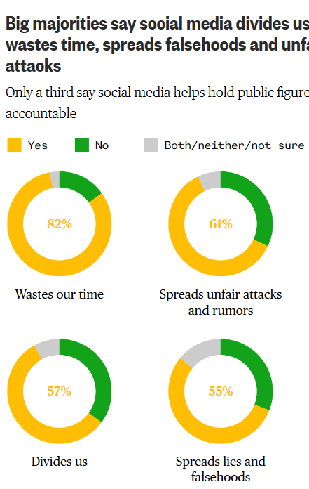 平易近調：57%的美國人覺得社交媒體更導致國度割裂 六成不相信臉書 未分類 第1張