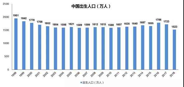 中国各年出生人口_各省出生人口统计图(3)