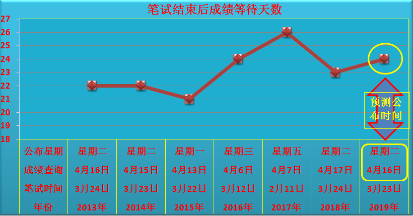 大数据预测|2019年江苏省公务员考试笔试成绩