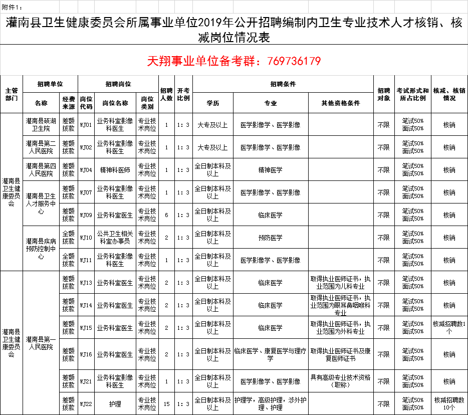 关于灌南县卫健委事业单位2019年公开招聘编