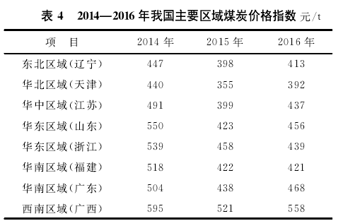 gdp二氧化碳排放量(2)