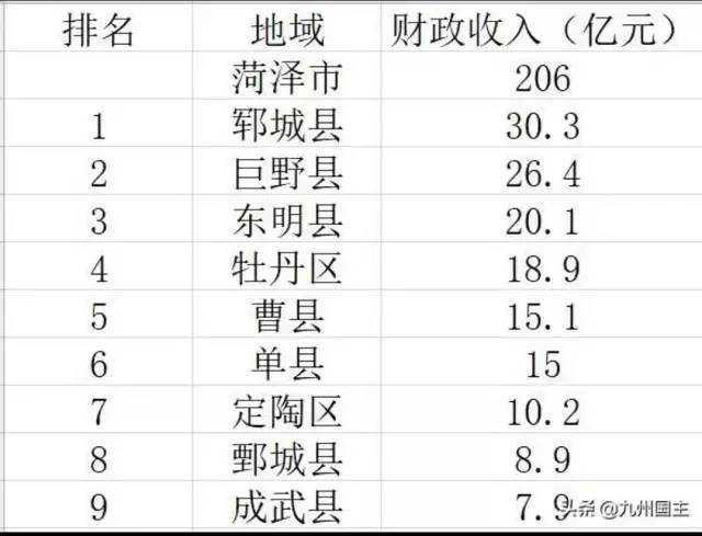 菏泽县GDP排行_菏泽八县地图全图(3)