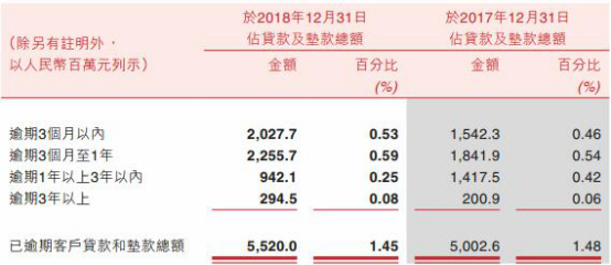 重庆农商行去年贷款减值损失58亿增76% 逾期