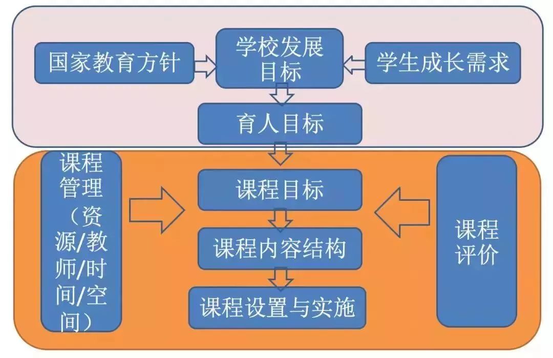 当前课改存在这三大问题,要解决好须把握这十个新动向!_课程