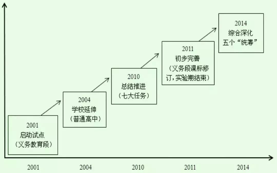 基础教育课程改革进程示意图