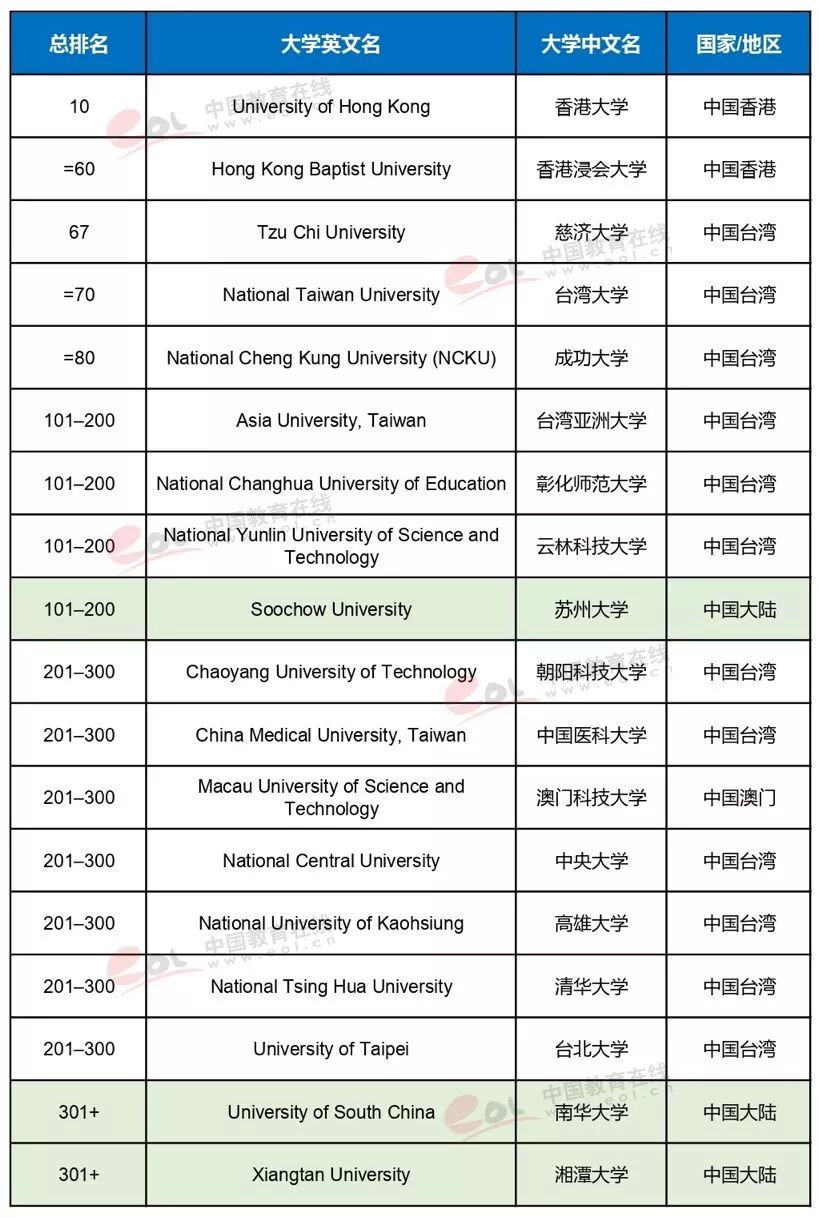 全球排名前十的大学