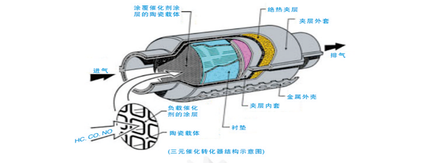 三元催化器结构示意图由于国五/国六排放标准不同,不同适配的三元催化