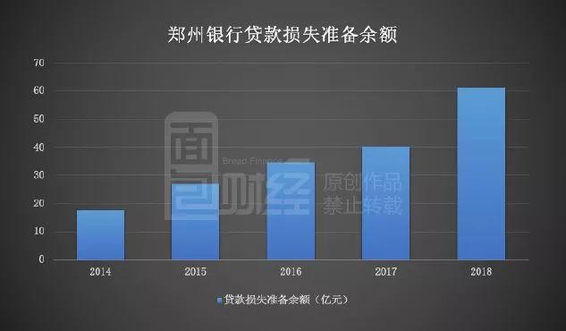 郑州银行单季亏损之谜:90天以上逾期为何在四