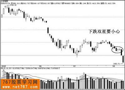 2008年8月走势图【上证指数】下跌双星是指:指数收出一根阴线以后,在