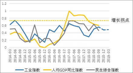 gdp增长指数(3)