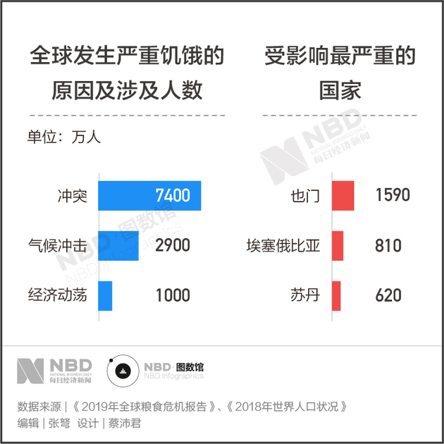 世界饥饿人口现状_世界饥饿人口图片(2)