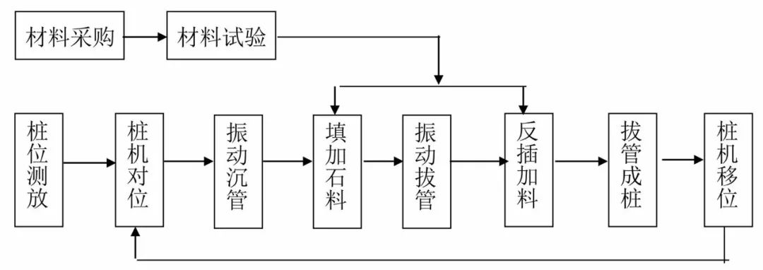 真空预压工艺 喷浆搅拌桩施工工艺 振动沉管挤密碎石桩施工工艺