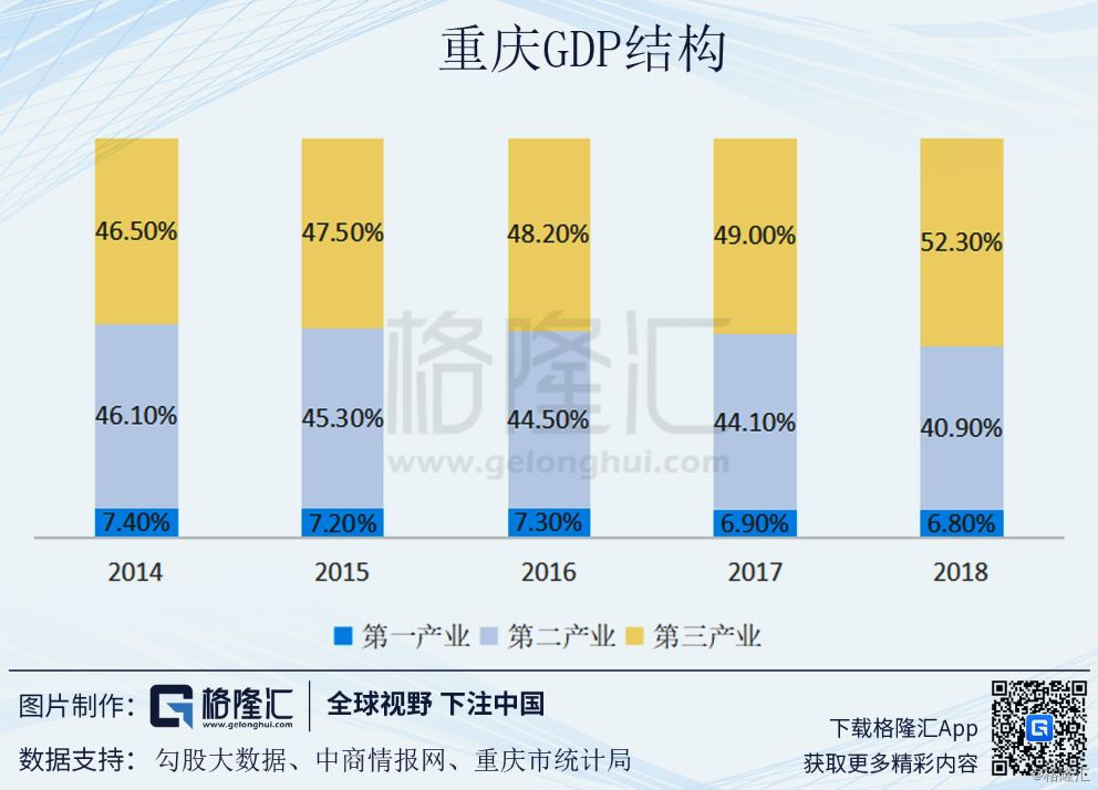 重庆gdp下滑_俄2020年gdp下滑(3)