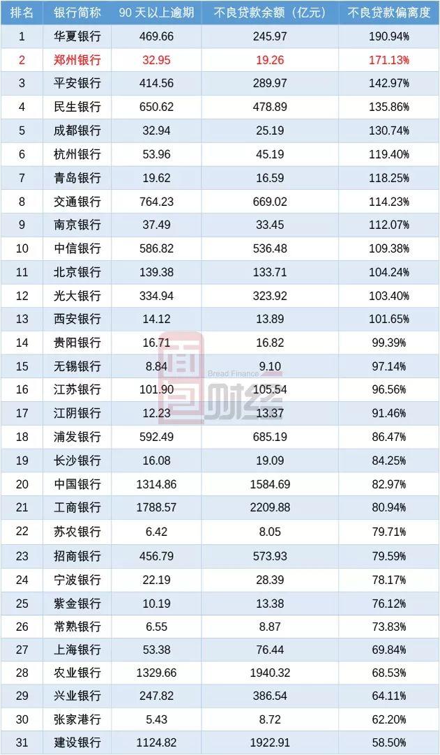 郑州银行单季亏损之谜:90天以上逾期为何在四