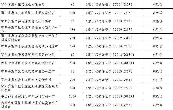 鄂尔多斯究竟有那些煤矿你都听说过吗