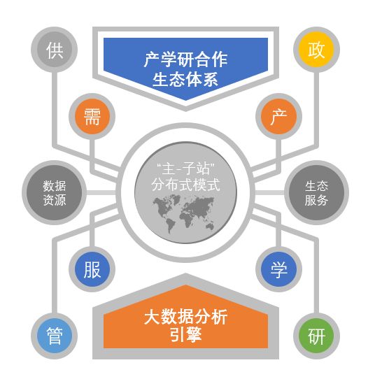 从而辅助构建政,产,学,研,金紧密合作的生态体系,形成互联网 产学研