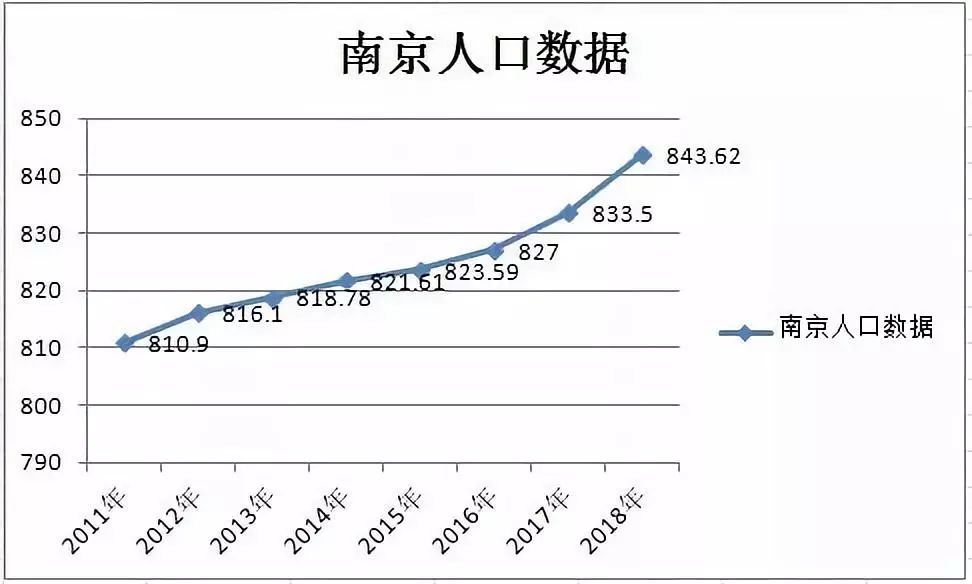 南京人口变化_南京各区人口面积