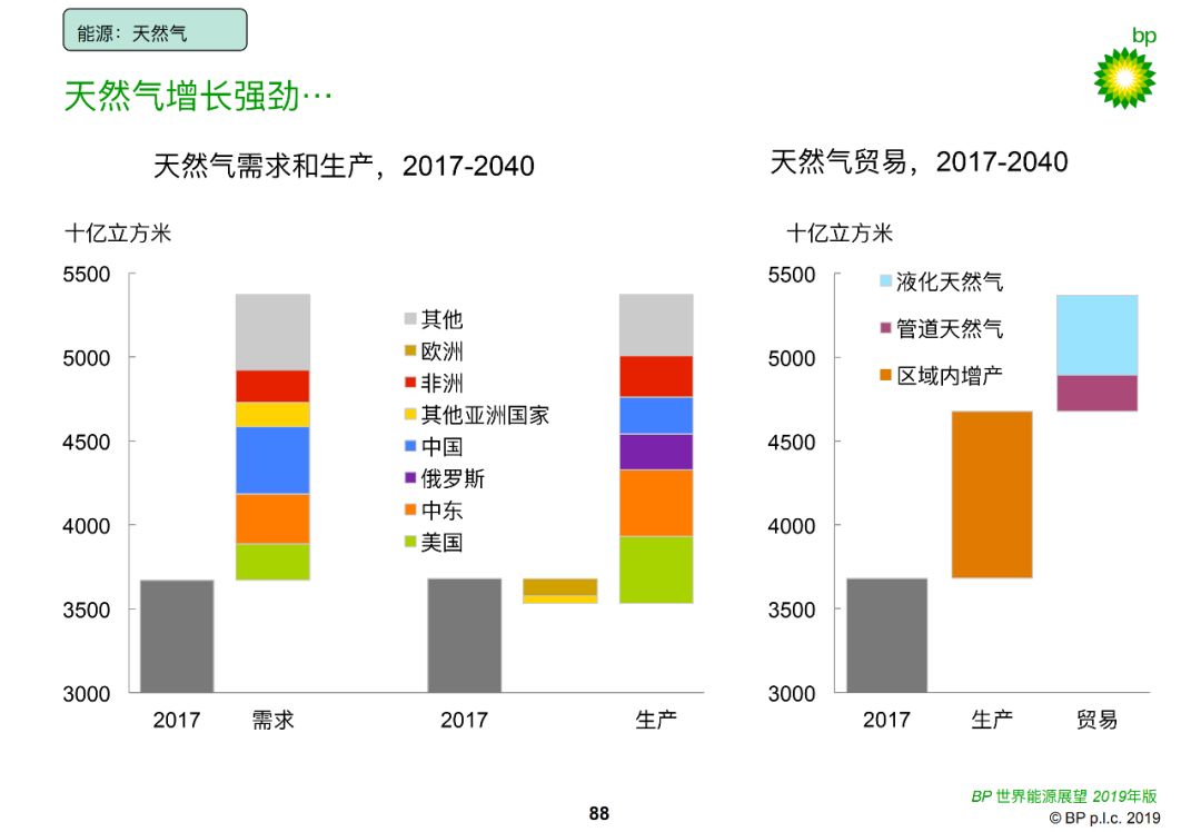 世界电力消费增长占比75%!可再生能源和天然气供能增幅占比85%!