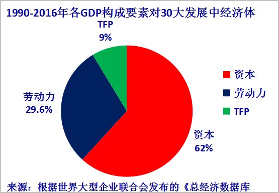 西方经济学GDP(2)